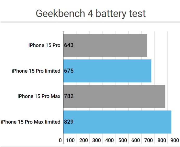 靖江apple维修站iPhone15Pro的ProMotion高刷功能耗电吗