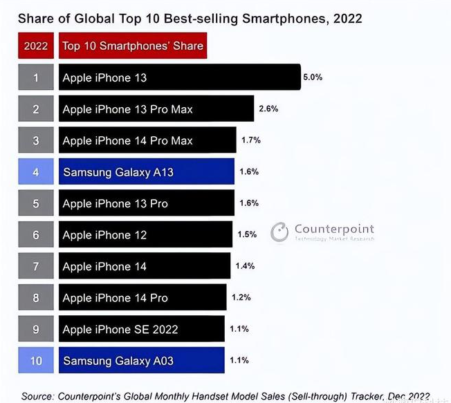 靖江苹果维修分享:为什么iPhone14的销量不如iPhone13? 