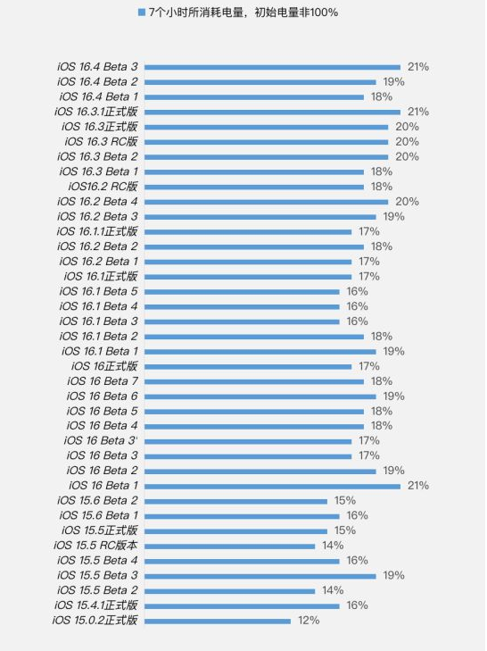 靖江苹果手机维修分享iOS 16.4 Beta 3续航跑分等测试结果汇总 