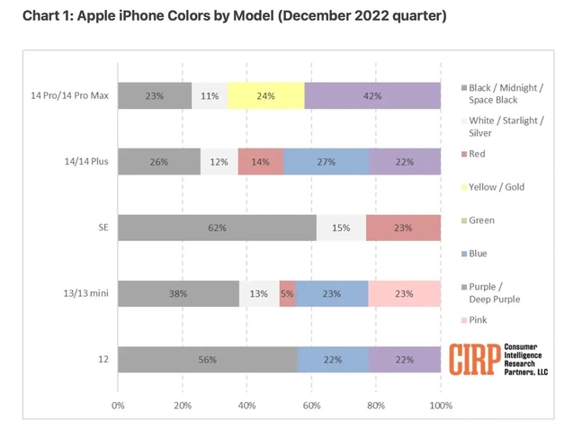 靖江苹果维修网点分享：美国用户最喜欢什么颜色的iPhone 14？ 