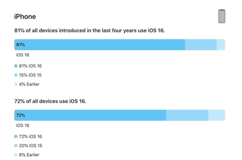 靖江苹果手机维修分享iOS 16 / iPadOS 16 安装率 