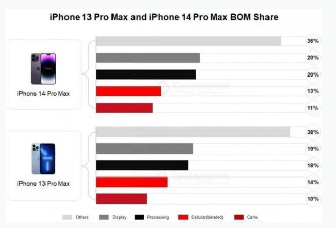 靖江苹果手机维修分享iPhone 14 Pro的成本和利润 