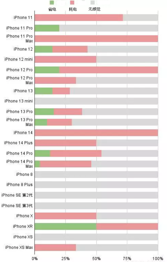 靖江苹果手机维修分享iOS16.2太耗电怎么办？iOS16.2续航不好可以降级吗？ 