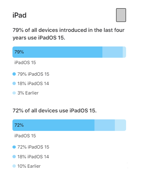 靖江苹果手机维修分享iOS 16将至，iOS 15安装率怎么样 