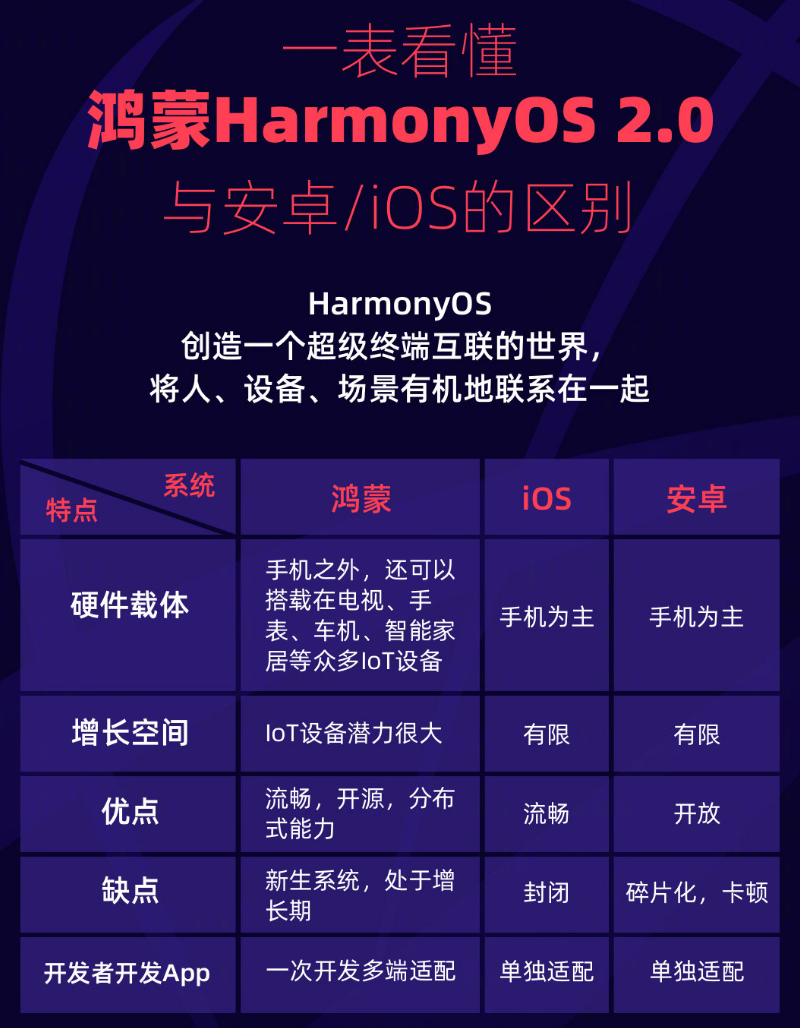 靖江苹果手机维修分享华为鸿蒙 OS 与安卓以及 iOS 都有什么区别 