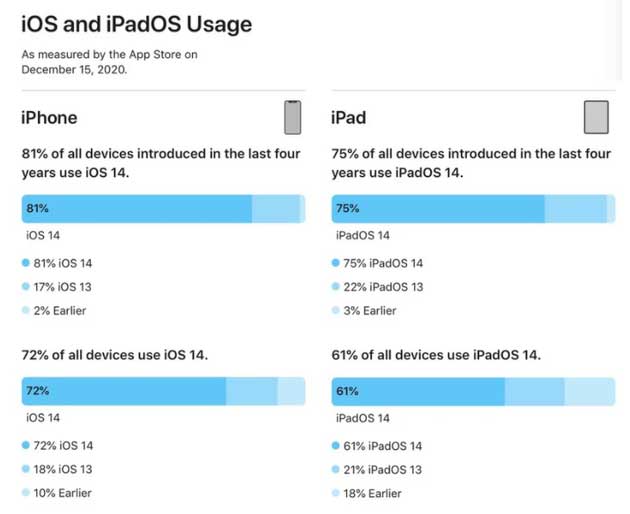 靖江苹果手机维修分享有多少用户更新了 iOS 14 