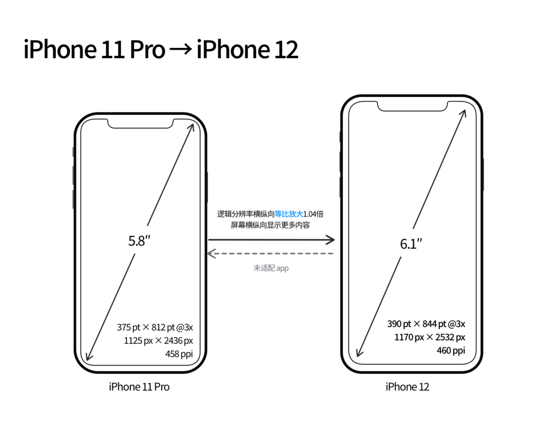 靖江苹果手机维修分享iPhone 12 mini 和 iPhone 12 Pro 的尺寸变化会改变显示内容吗 